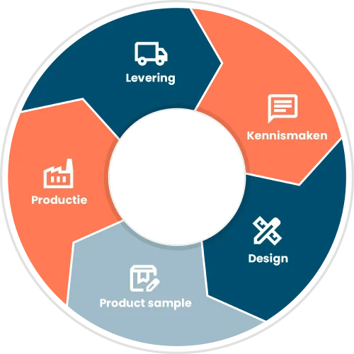 Onze aanpak bij het produceren van Merchandise